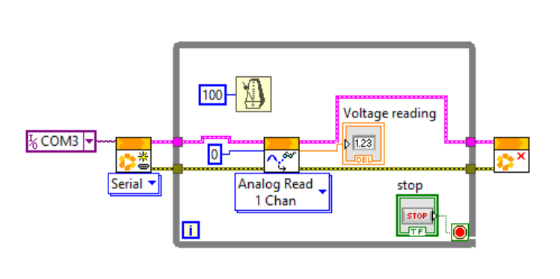LabVIEW block diagram showing LINX Open, Analog Read channel 0, timing, stop control, and voltage reading indicator.