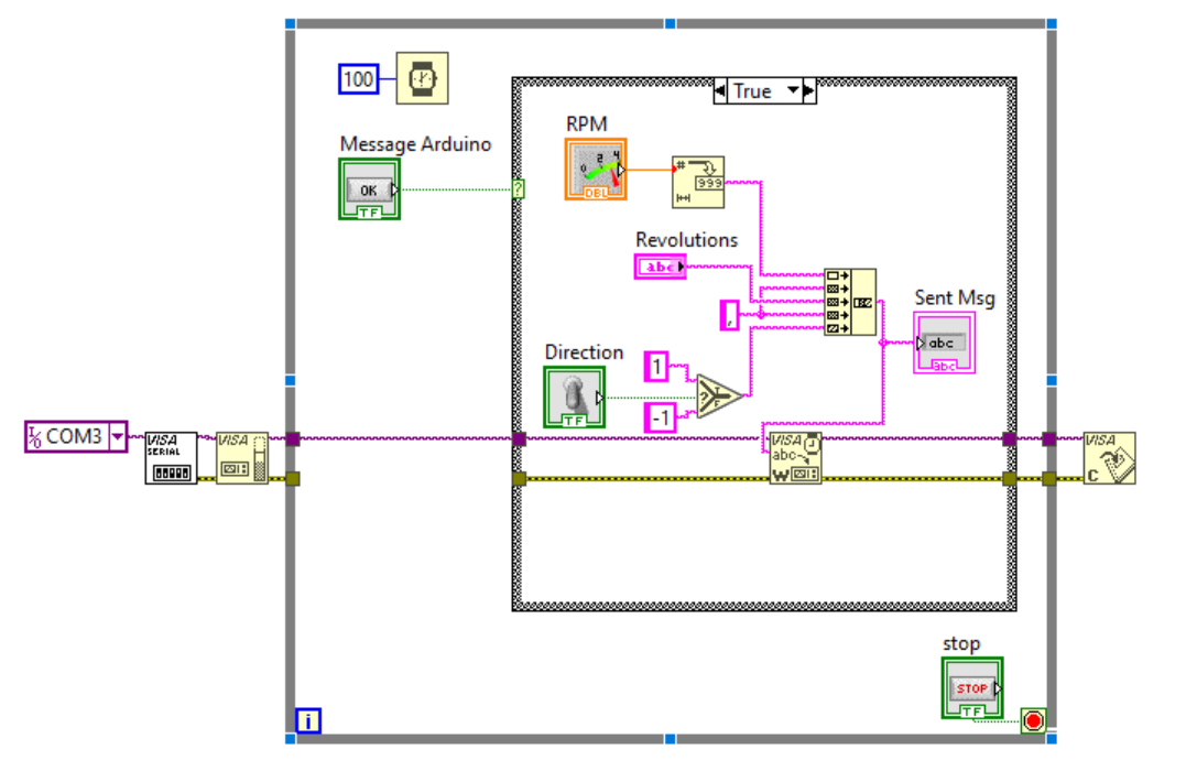 Complete LabVIEW block diagram with string concatenation, number conversion, direction selection, sent-message indicator, VISA Write, and close functions.