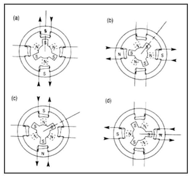 Four winding states that produce stepper motor motion.