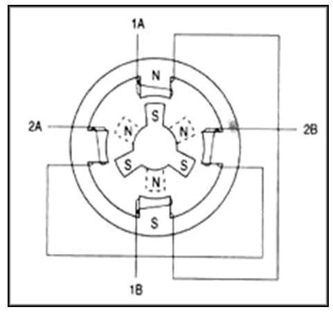 Stepper motor model with windings and a permanent-magnet rotor.