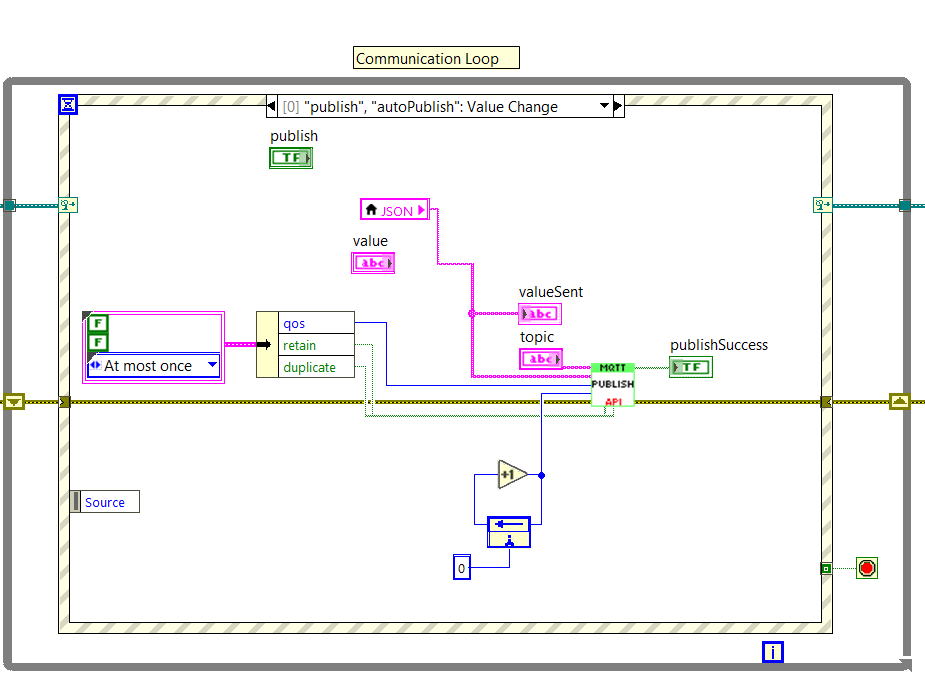 LabVIEW Communication Loop publish event showing a JSON indicator, a JSON local variable read, value and valueSent wires, and the MQTT Publish API.
