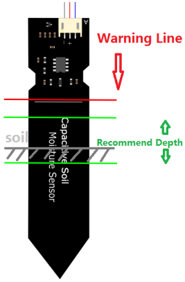 Soil-moisture sensor showing the safe insertion-depth region.