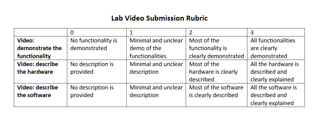 Rubric for lab video submission with criteria for demonstrating functionality, describing hardware, and describing software, scored from 0 to 3.