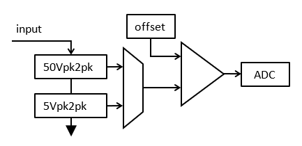 Analog Discovery oscilloscope input range diagram