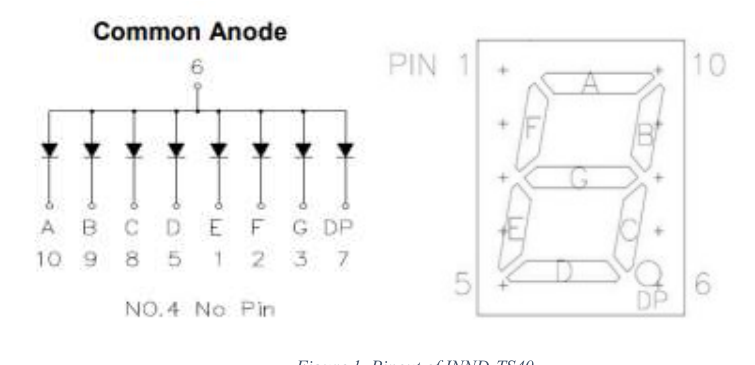 Common-anode INND-TS40 display diagram identifying segments a through g, decimal point, common-anode Pin 6, segment pin numbers, and unused Pin 4