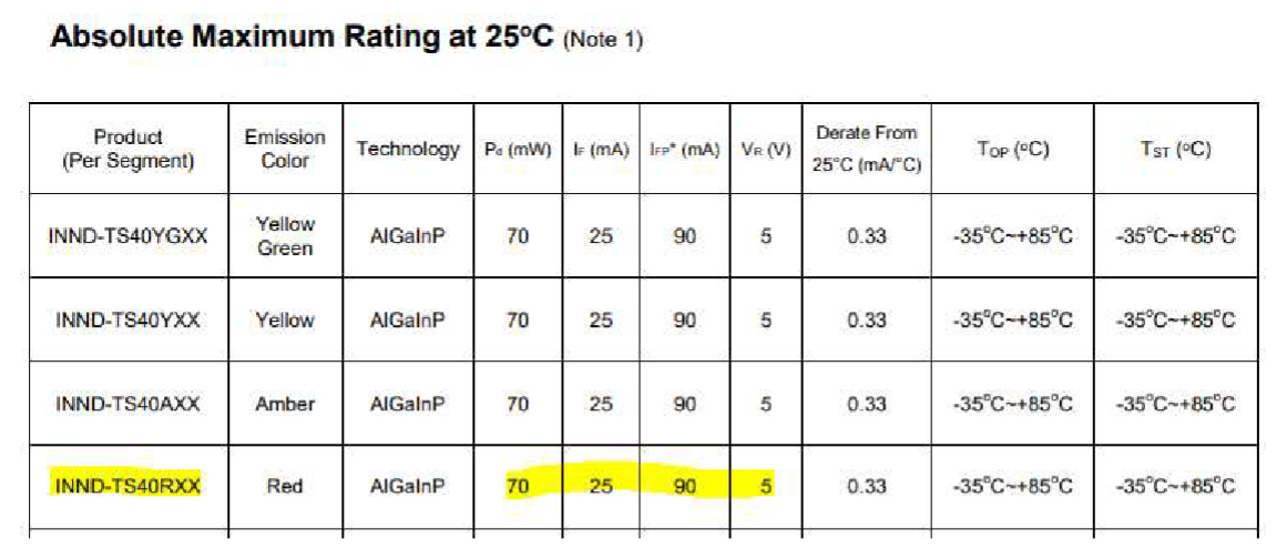 SN74LS47 display-driver datasheet table highlighting the INND-TS40RXX red display row and its 70 mW power rating, 25 mA current, and 5 V rating
