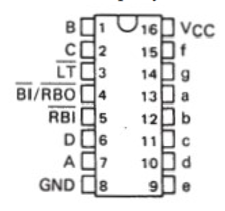 Top-view SN74LS47 16-pin package pinout showing B, C, lamp test, blanking controls, D, A, ground, segment outputs e through f, and VCC