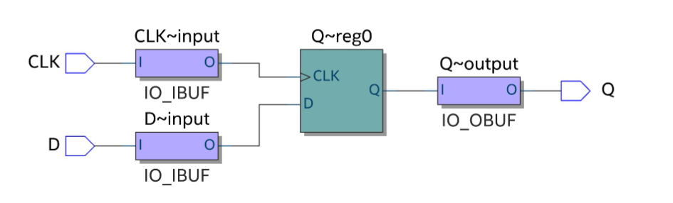 RTL viewer diagram showing clock and D inputs entering a D flip-flop and Q leaving as the output