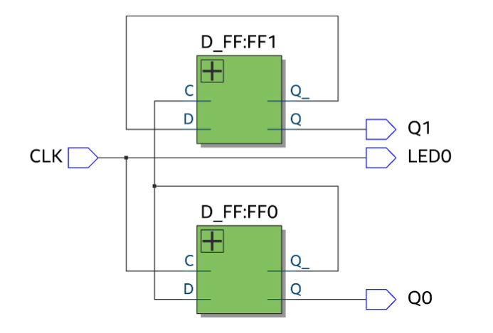 Block diagram showing two cascaded D flip-flops with feedback from each complementary output, producing Q0 and Q1